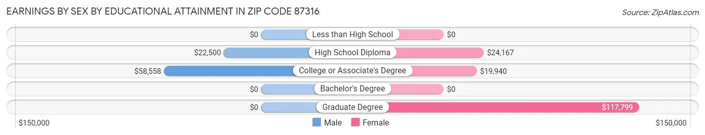 Earnings by Sex by Educational Attainment in Zip Code 87316