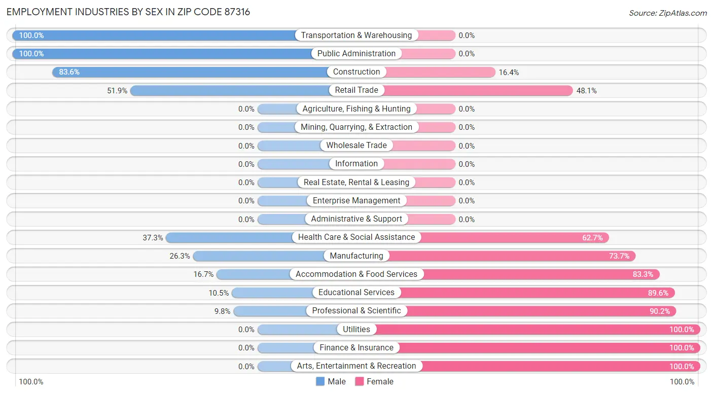 Employment Industries by Sex in Zip Code 87316