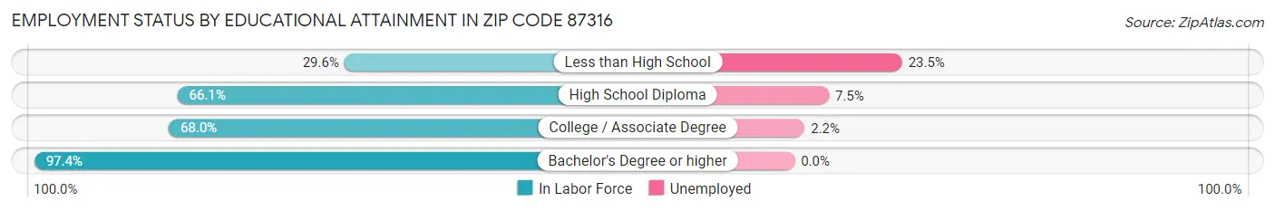 Employment Status by Educational Attainment in Zip Code 87316