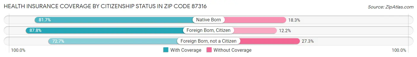 Health Insurance Coverage by Citizenship Status in Zip Code 87316