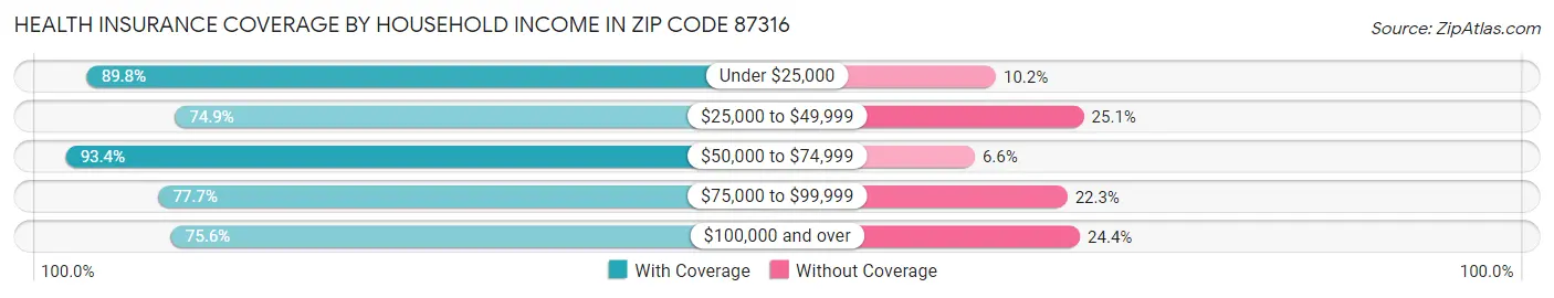 Health Insurance Coverage by Household Income in Zip Code 87316