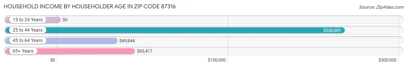 Household Income by Householder Age in Zip Code 87316