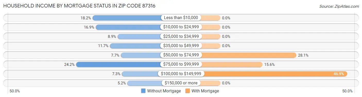 Household Income by Mortgage Status in Zip Code 87316