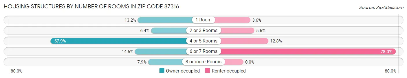 Housing Structures by Number of Rooms in Zip Code 87316