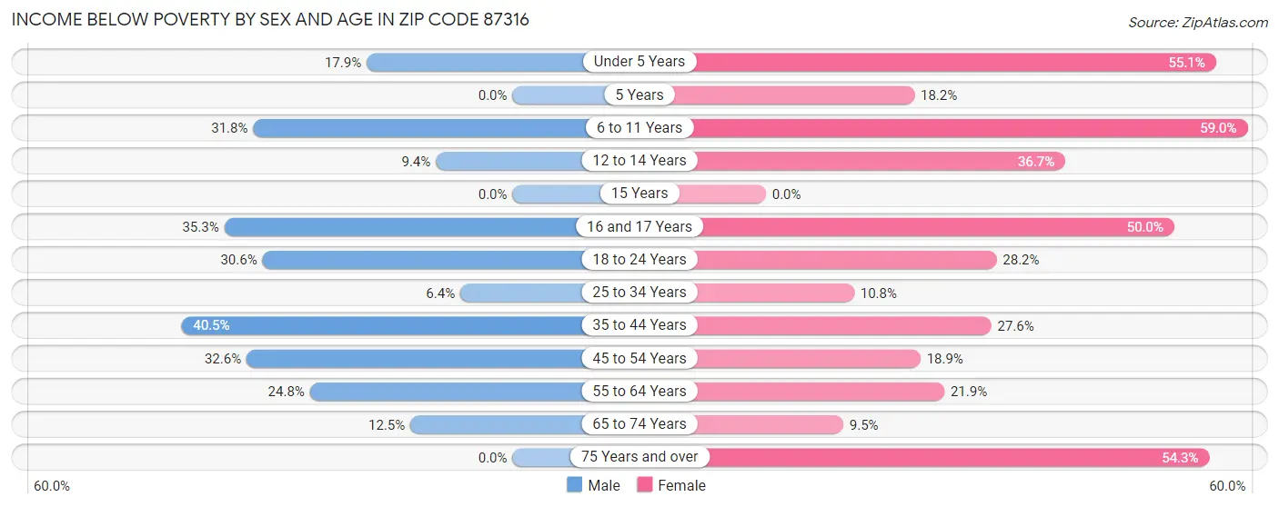 Income Below Poverty by Sex and Age in Zip Code 87316