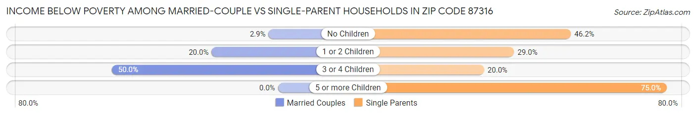 Income Below Poverty Among Married-Couple vs Single-Parent Households in Zip Code 87316