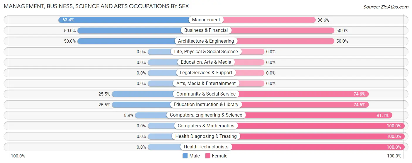 Management, Business, Science and Arts Occupations by Sex in Zip Code 87316