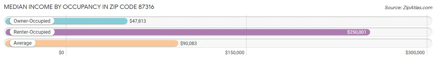 Median Income by Occupancy in Zip Code 87316