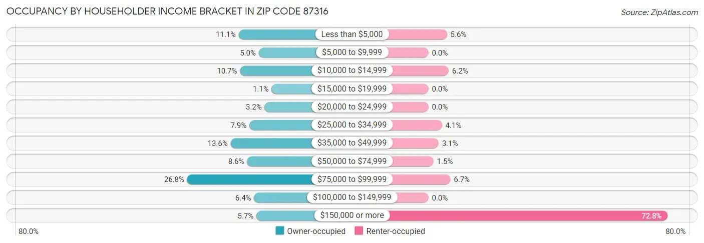 Occupancy by Householder Income Bracket in Zip Code 87316