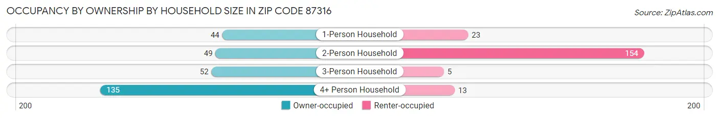 Occupancy by Ownership by Household Size in Zip Code 87316