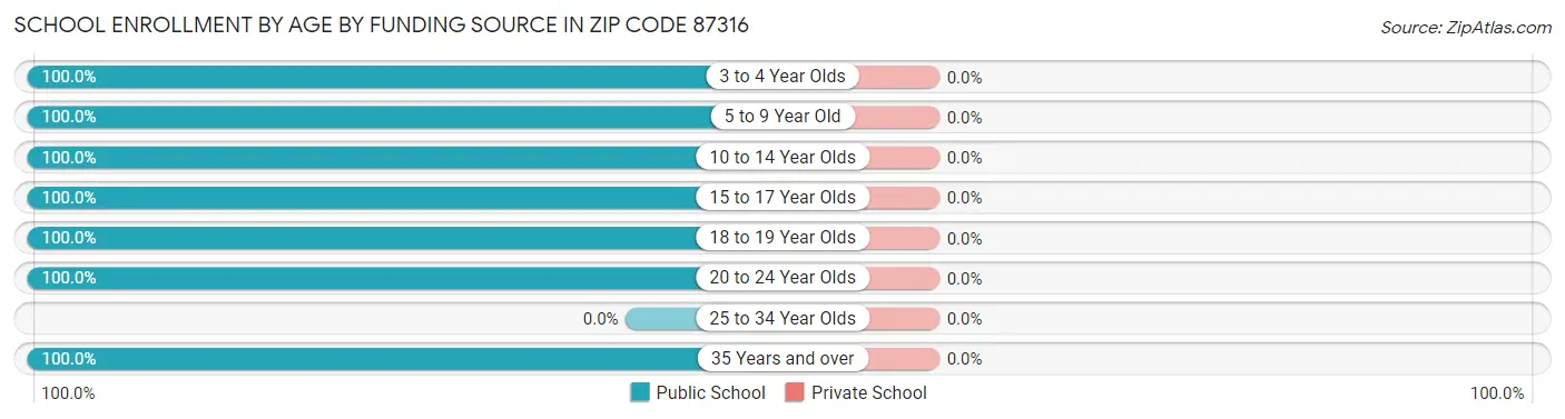 School Enrollment by Age by Funding Source in Zip Code 87316