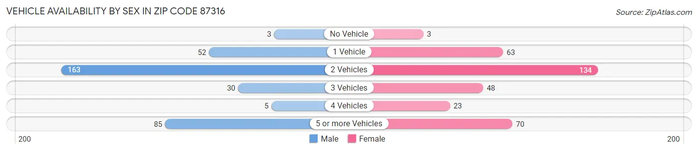 Vehicle Availability by Sex in Zip Code 87316