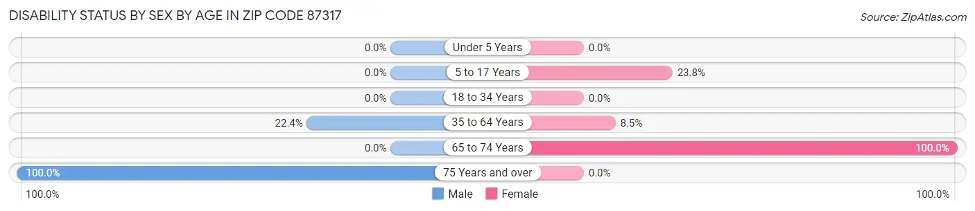 Disability Status by Sex by Age in Zip Code 87317