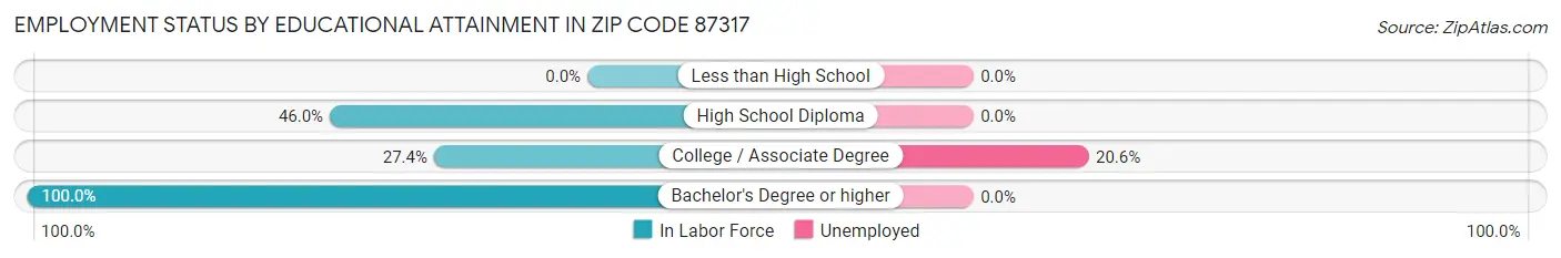 Employment Status by Educational Attainment in Zip Code 87317