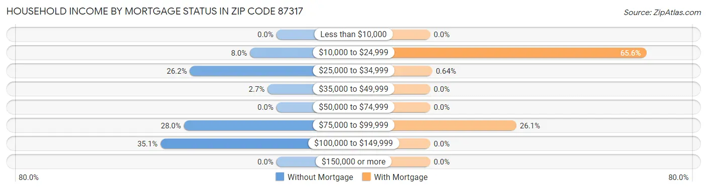 Household Income by Mortgage Status in Zip Code 87317