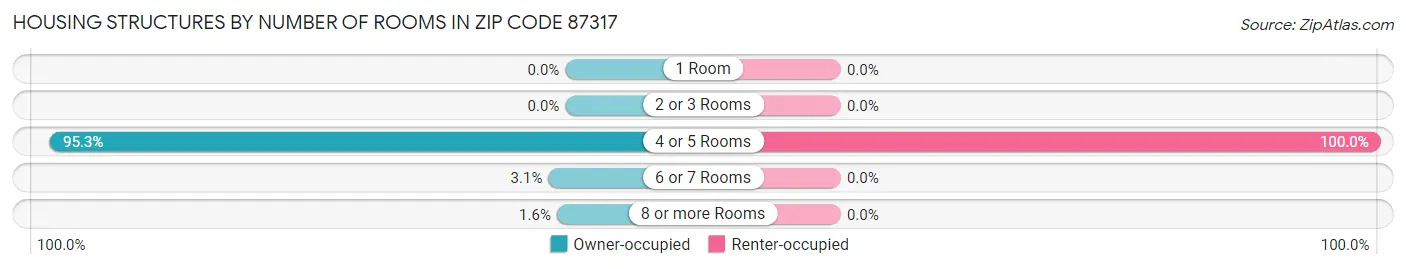Housing Structures by Number of Rooms in Zip Code 87317