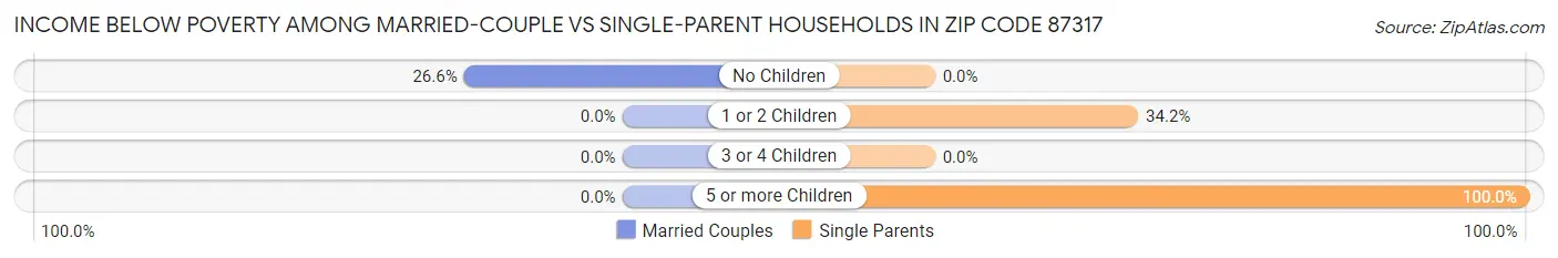 Income Below Poverty Among Married-Couple vs Single-Parent Households in Zip Code 87317