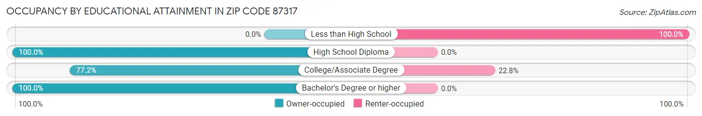 Occupancy by Educational Attainment in Zip Code 87317