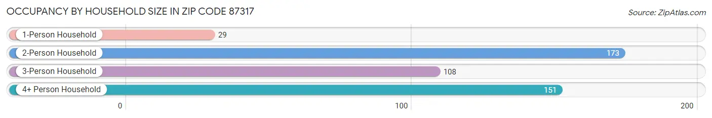 Occupancy by Household Size in Zip Code 87317