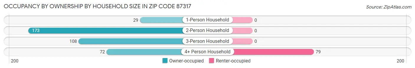 Occupancy by Ownership by Household Size in Zip Code 87317
