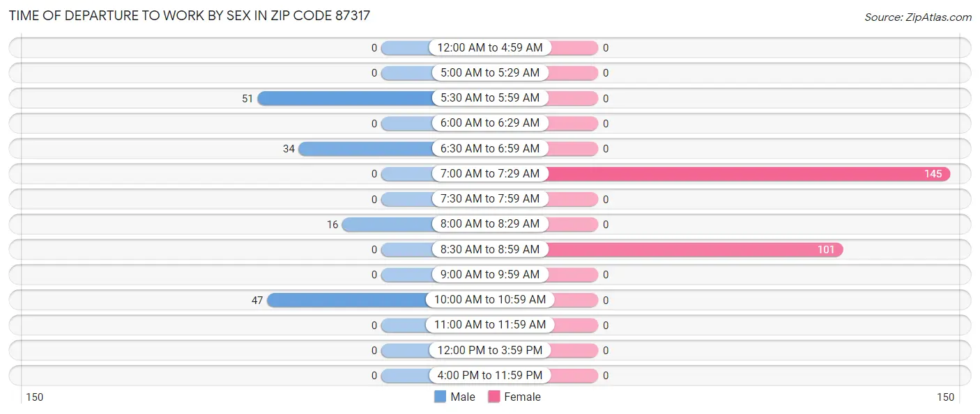 Time of Departure to Work by Sex in Zip Code 87317