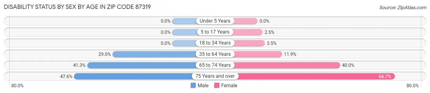 Disability Status by Sex by Age in Zip Code 87319