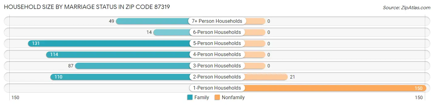 Household Size by Marriage Status in Zip Code 87319