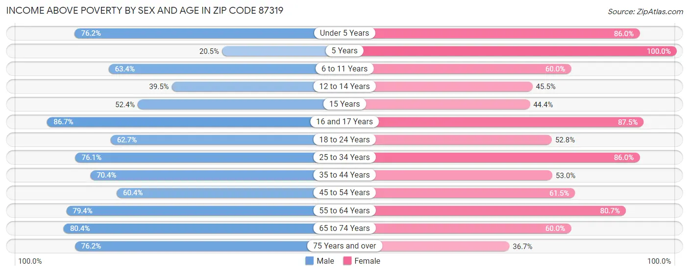 Income Above Poverty by Sex and Age in Zip Code 87319