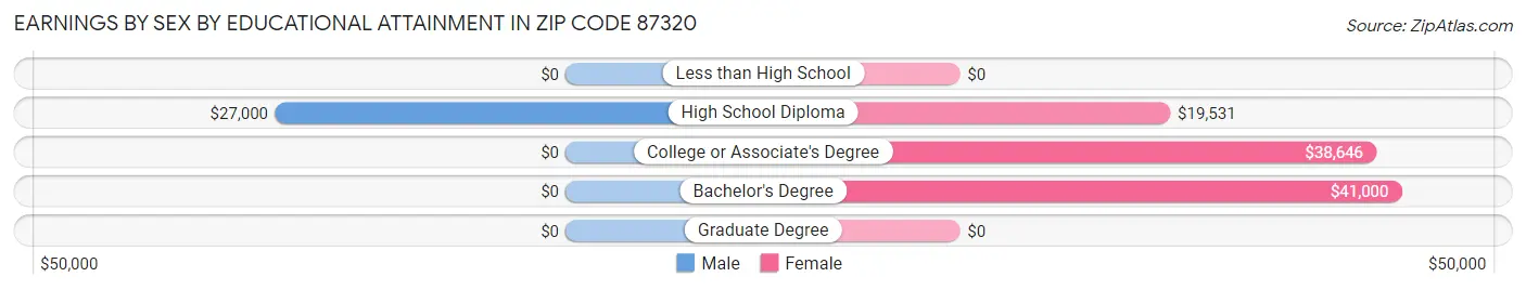 Earnings by Sex by Educational Attainment in Zip Code 87320