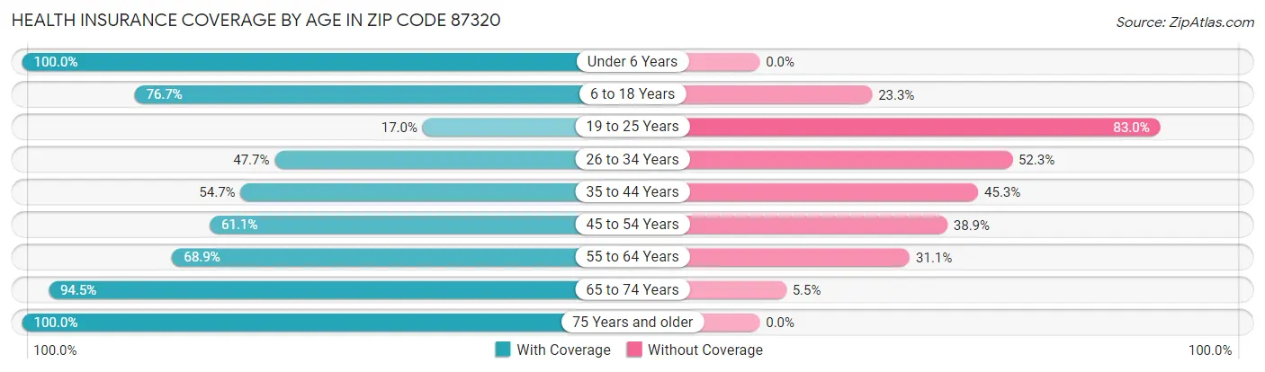 Health Insurance Coverage by Age in Zip Code 87320