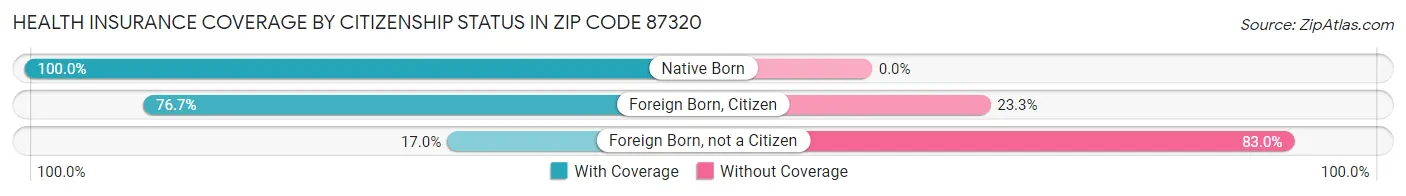 Health Insurance Coverage by Citizenship Status in Zip Code 87320