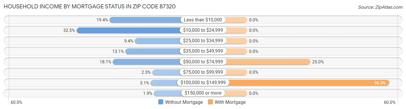 Household Income by Mortgage Status in Zip Code 87320