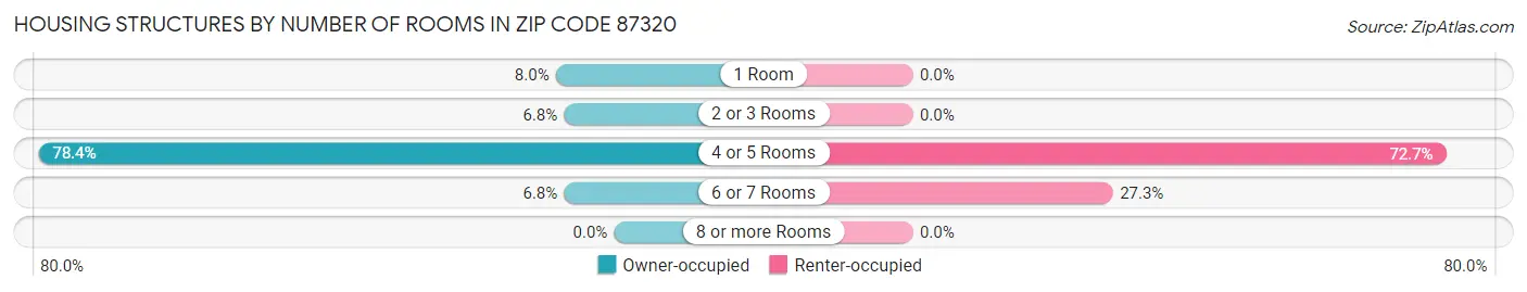 Housing Structures by Number of Rooms in Zip Code 87320