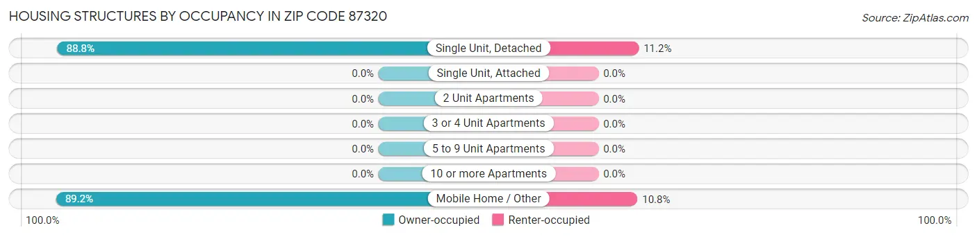Housing Structures by Occupancy in Zip Code 87320