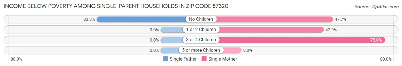 Income Below Poverty Among Single-Parent Households in Zip Code 87320