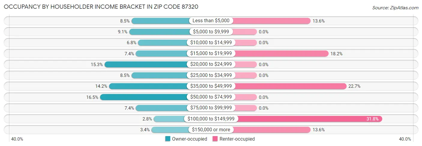 Occupancy by Householder Income Bracket in Zip Code 87320