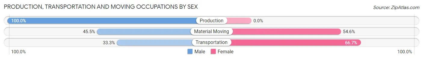 Production, Transportation and Moving Occupations by Sex in Zip Code 87320