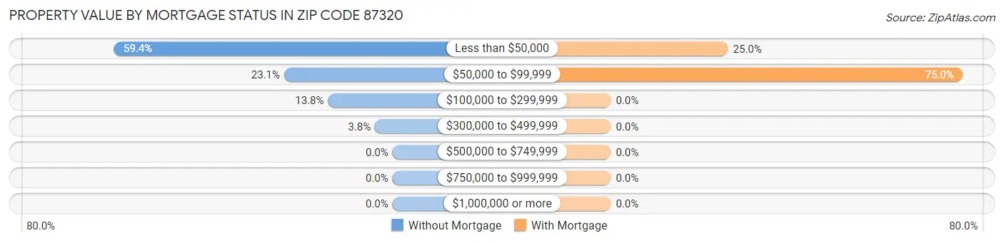 Property Value by Mortgage Status in Zip Code 87320