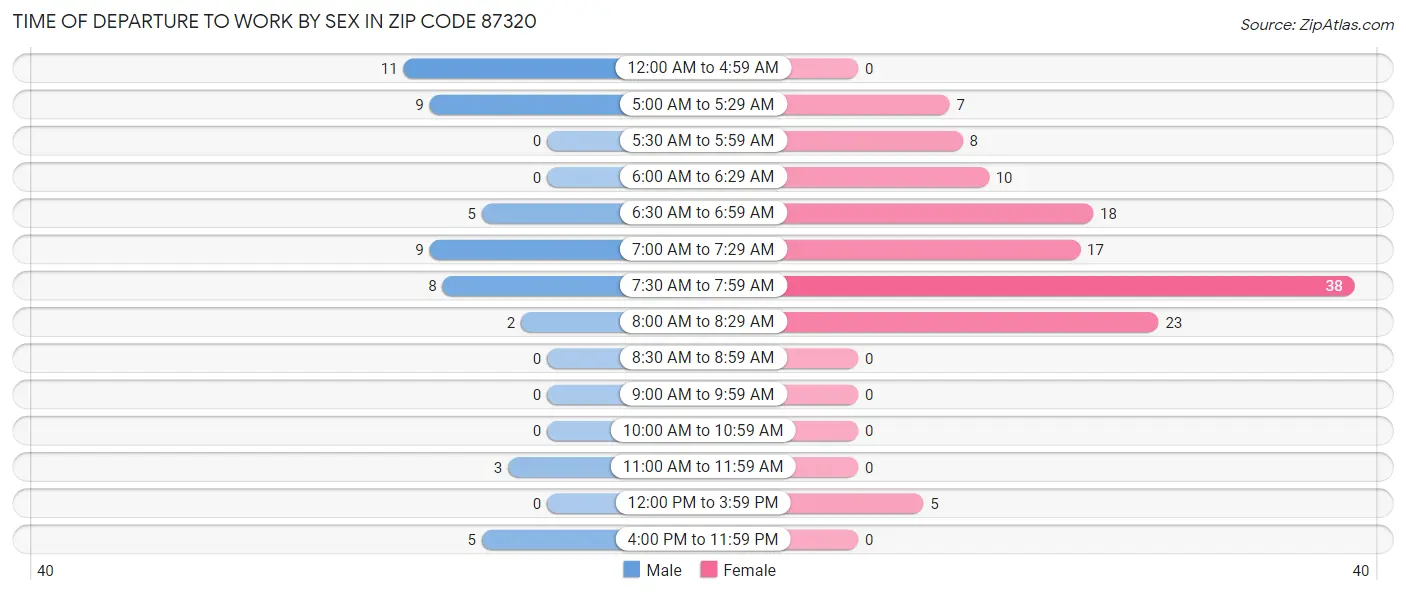 Time of Departure to Work by Sex in Zip Code 87320