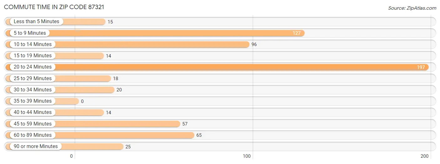 Commute Time in Zip Code 87321