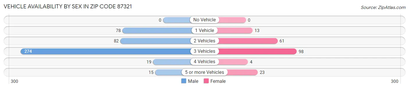 Vehicle Availability by Sex in Zip Code 87321