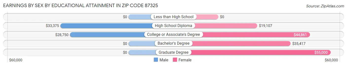 Earnings by Sex by Educational Attainment in Zip Code 87325