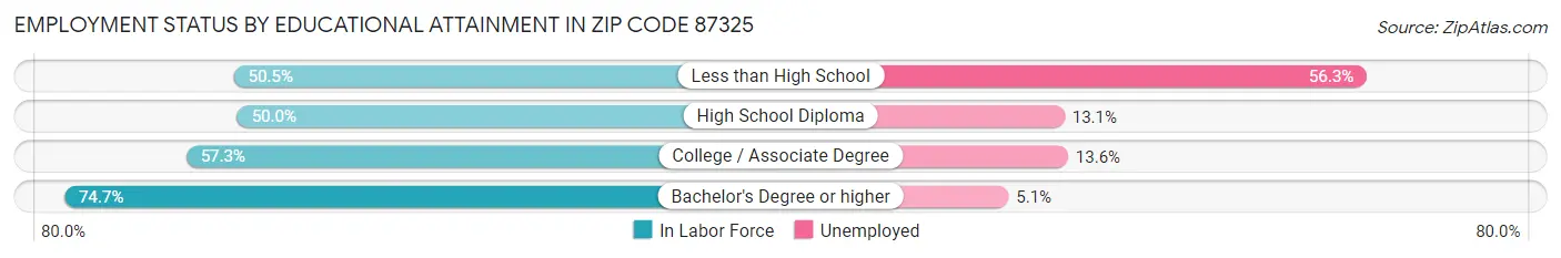 Employment Status by Educational Attainment in Zip Code 87325