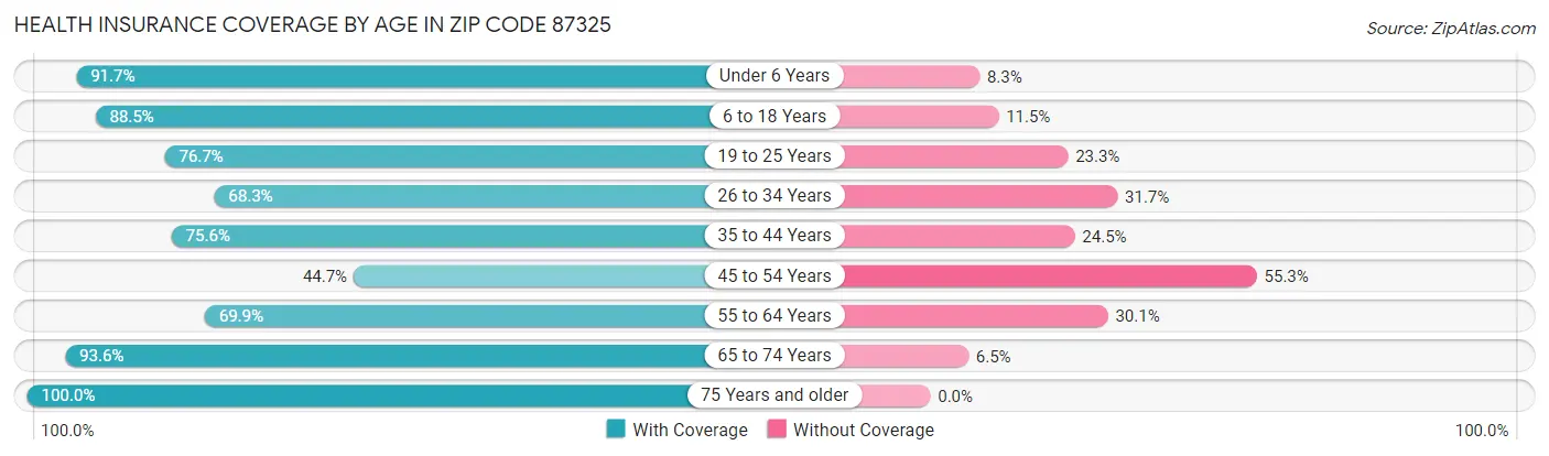 Health Insurance Coverage by Age in Zip Code 87325