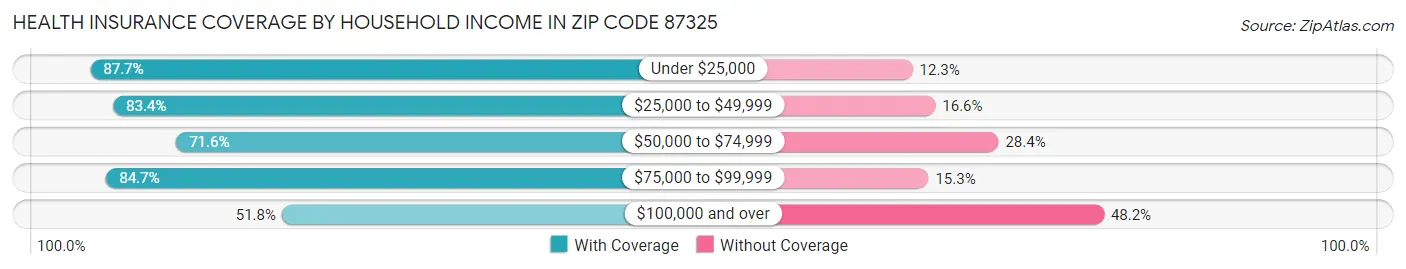 Health Insurance Coverage by Household Income in Zip Code 87325