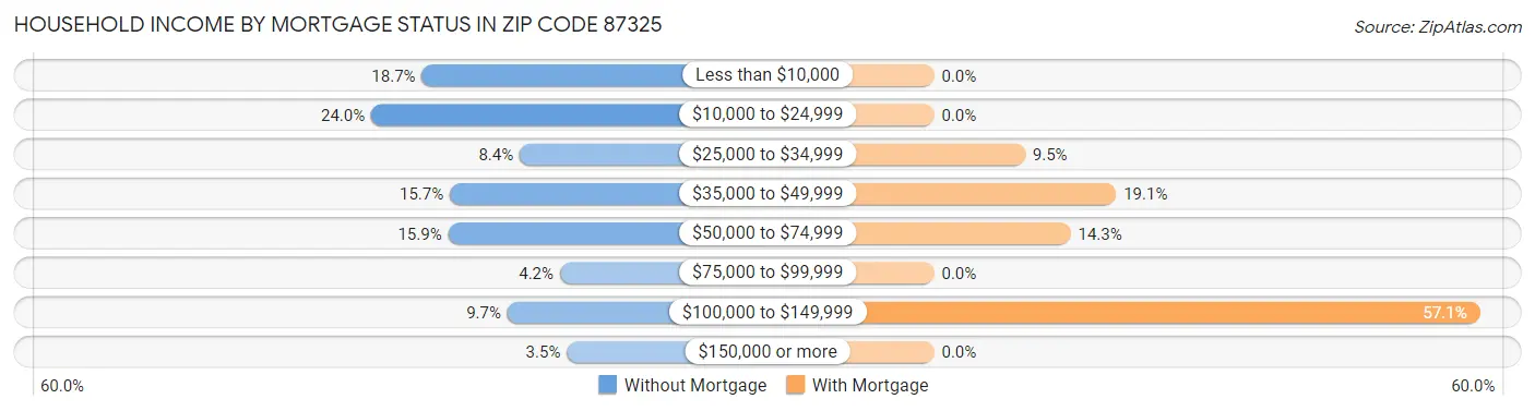 Household Income by Mortgage Status in Zip Code 87325