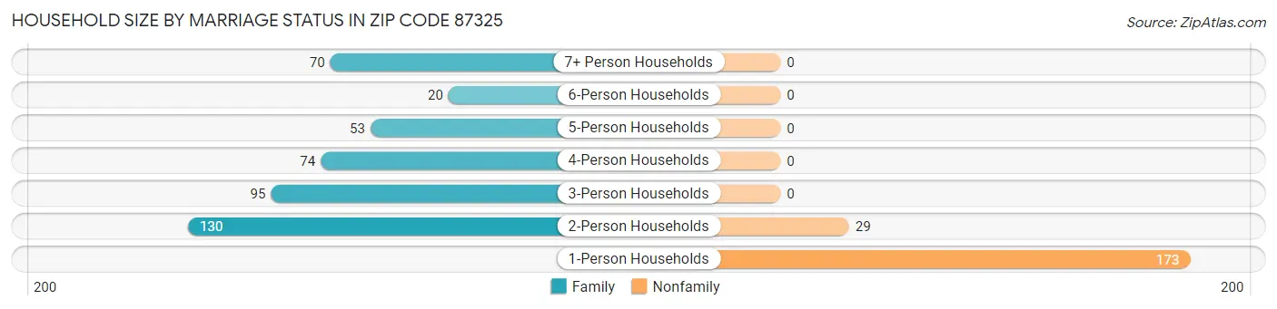 Household Size by Marriage Status in Zip Code 87325