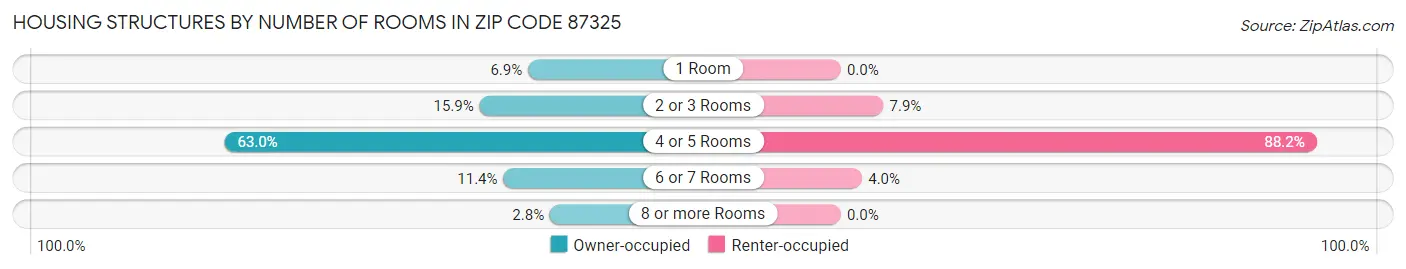 Housing Structures by Number of Rooms in Zip Code 87325