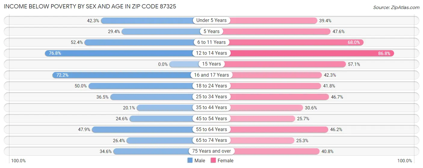 Income Below Poverty by Sex and Age in Zip Code 87325