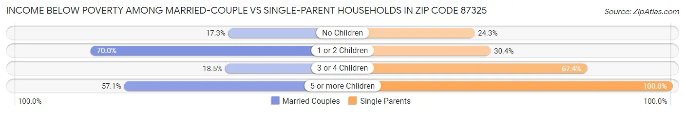 Income Below Poverty Among Married-Couple vs Single-Parent Households in Zip Code 87325